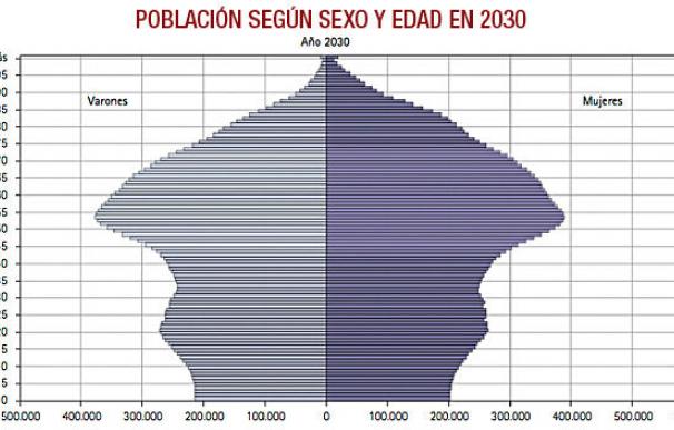 Pirámide demográfica 2030 / Alejandro Macarrón