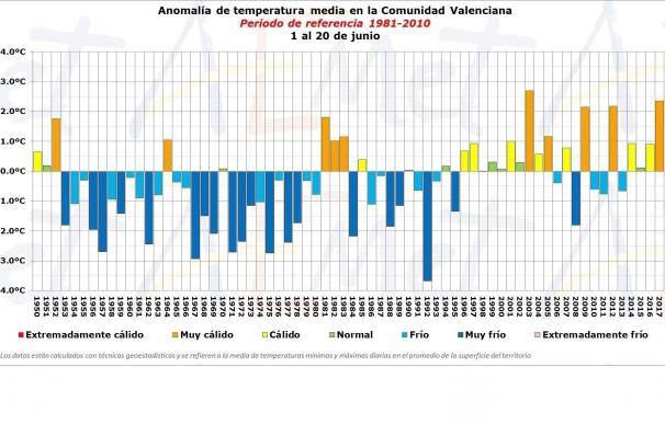 Arranca un verano "muy cálido" en la Comunitat Valenciana con temperaturas por encima de lo normal entre 0,5 y 1ºC