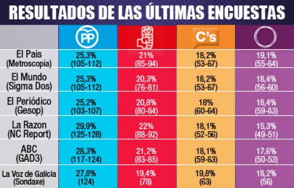Todas las encuestas dan al PP ganador, al PSOE segundo y C's y Podemos luchan por ser terceros