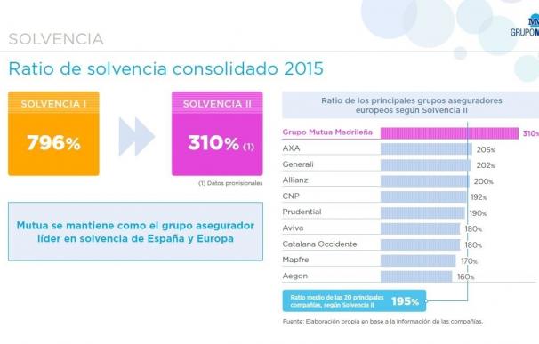 Mutua Madrileña obtiene el mayor ratio de solvencia de los grandes grupos aseguradores europeos