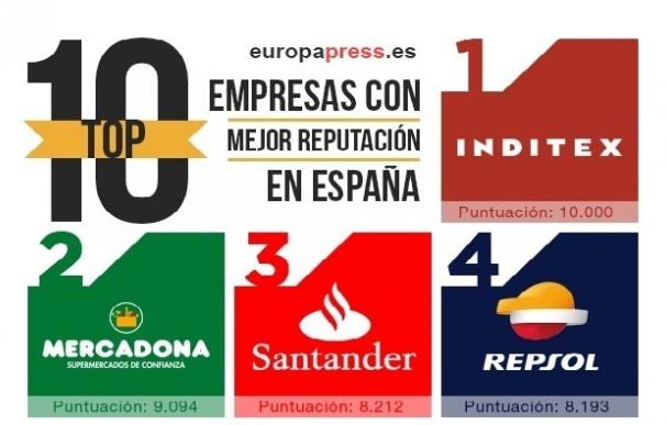 Inditex, Mercadona y Santander se mantienen como las empresas con mejor reputación corporativa en España