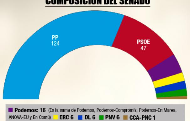 Distribución de escaños en el Senado en estas elecciones del 20 de diciembre de 2015
