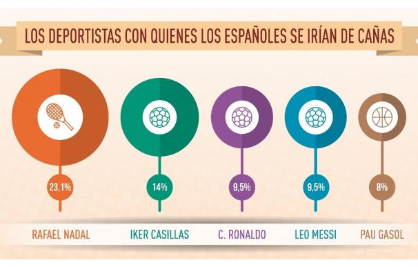 Nadal y Casillas, deportistas favoritos de los españoles para irse de cañas