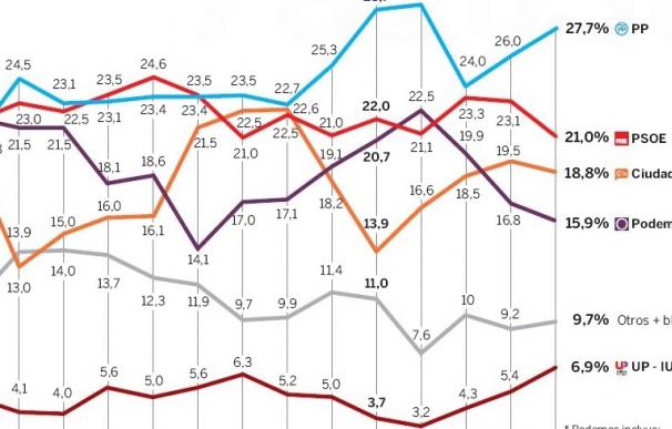 Los españoles están dispuestos a votar lo mismo si los partidos no pactan