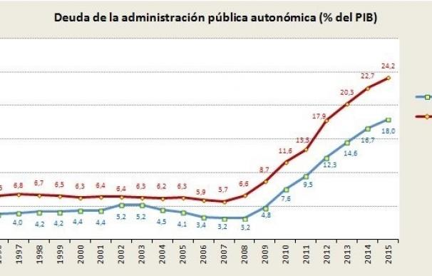 La deuda de la Administración Pública asturiana supuso el 18% del PIB en el último trimestre de 2015