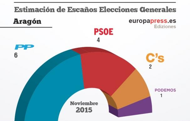 CIS.- La coalición PP-PAR obtendría 6 escaños en Aragón, PSOE 4, C's 2 y Podemos 1