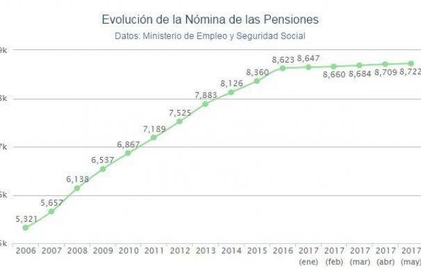 Evolución pensiones