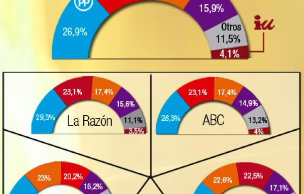 Las cuatro encuestas del lunes: El PP gana mientras PSOE y Ciudadanos se disputan la segunda posición