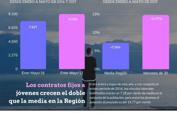 La Región acumula un total de 9.098 contratos indefinidos a jóvenes desde enero hasta mayo