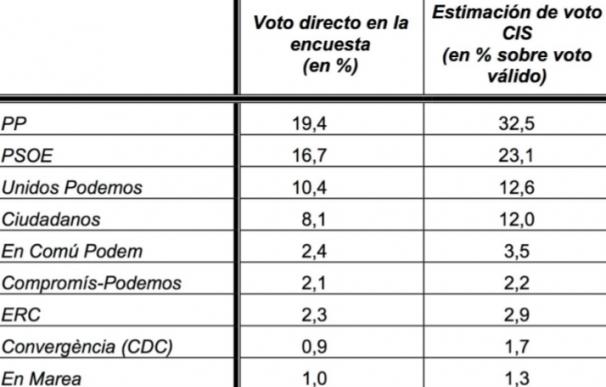 El PSOE es el único que sube y Podemos se desploma en la encuesta postelectoral del CIS