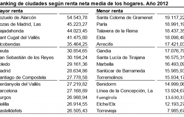 Ranking de ciudades más ricas de España