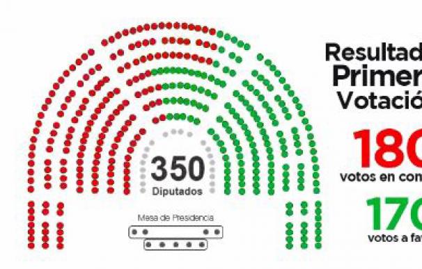 Rajoy fracasa en la primera votación de investidura: 180 noes y 170 síes