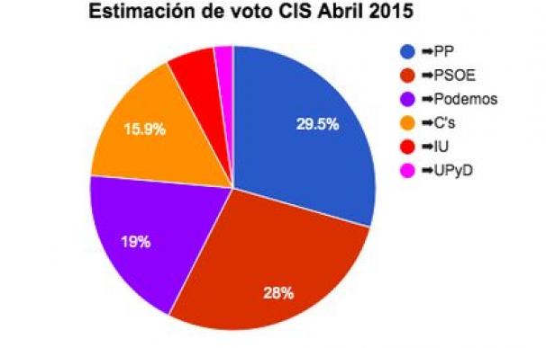 Encuesta del CIS de abril. Estimación de voto