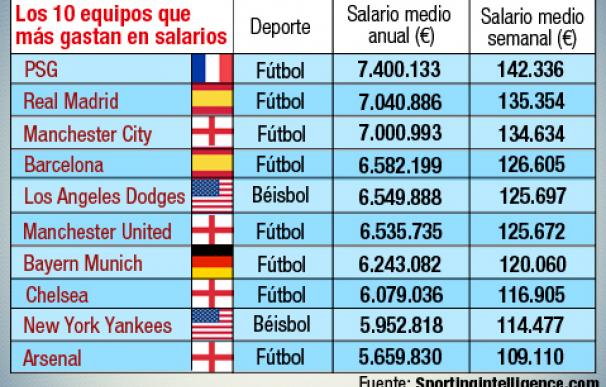 Los 10 equipos que más gastan en salarios