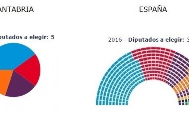 Cantabria y la mayoría de sus municipios reproducen el resultado nacional