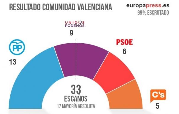 El PP coge aire en la Comunitat y A la Valenciana se confirma como segunda fuerza, aunque frena su escalada