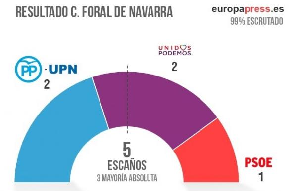 UPN-PP se afianza como primera fuerza en Navarra, aunque el reparto de escaños es el mismo que en diciembre