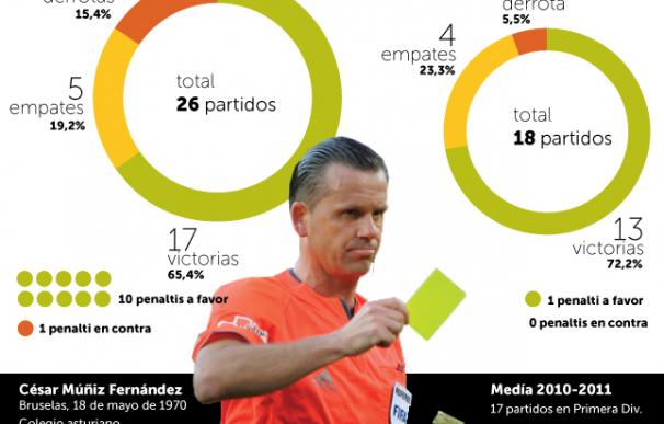 Las cifras de Muñiz Fernández con el Real Madrid y Barcelona