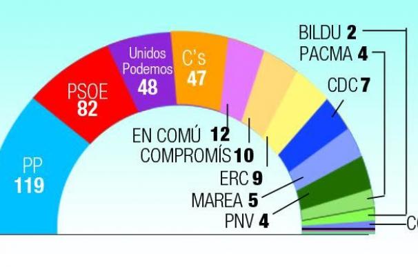 Así sería el nuevo Parlamento si los votos de los españoles valiesen lo mismo