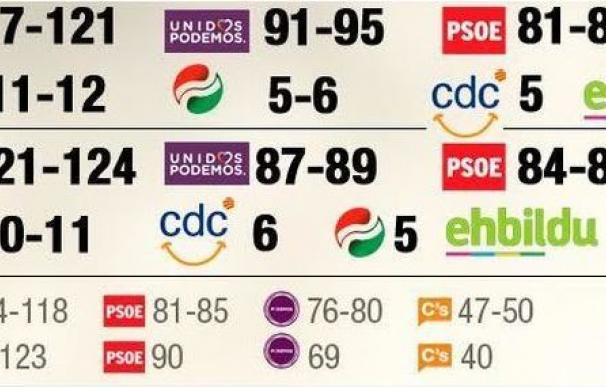 El PP gana pero hay 'sorpasso' y clara mayoría de izquierdas, según los sondeos a pie de urna
