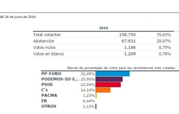 En Gijón, con el 100%, PP-Foro gana, seguido de Unidos Podemos, y el PSOE queda en tercera posición