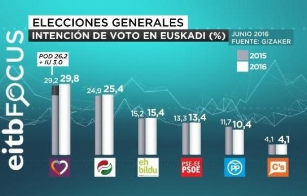 Unidos Podemos ganaría las elecciones en Euskadi con siete escaños, seguido de PNV con cinco o seis