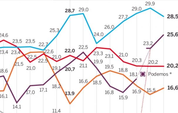 Unidos Podemos consolida el 'sorpasso' y se distancia del PSOE, según Metroscopia