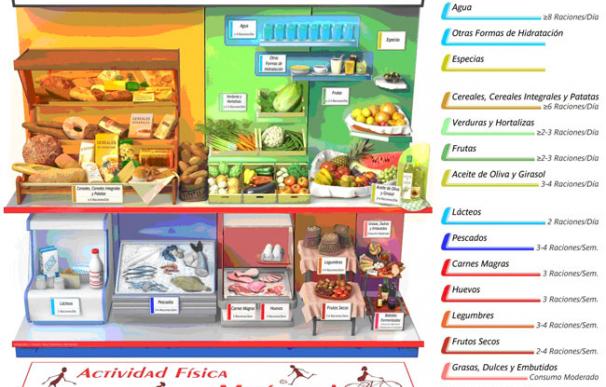 Recomendaciones de consumo de los distintos grupos de alimentos para la población española adulta (Imagen cedida por FEN)