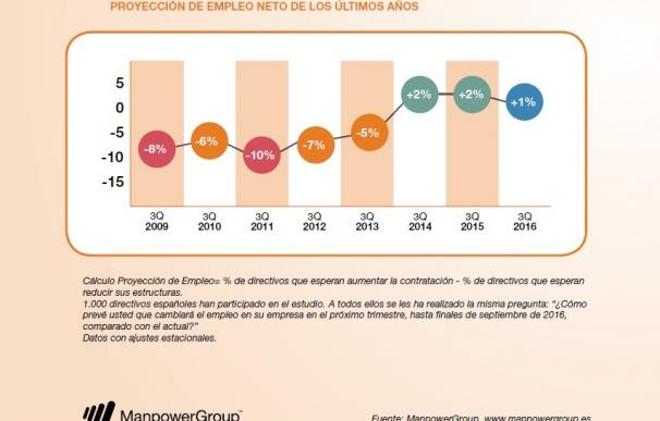 Evolución de las previsiones de contratación de las empresas españolas en los terceros trimestres 2009-2016.