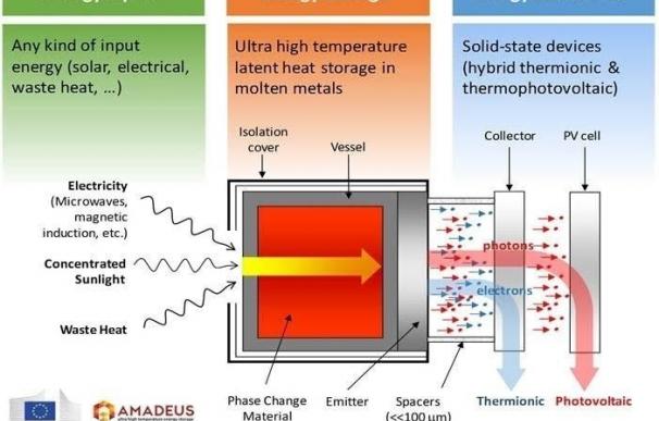 Investigadores españoles trabajan para almacenar energía en silicio fundido a más de 1000 ºC