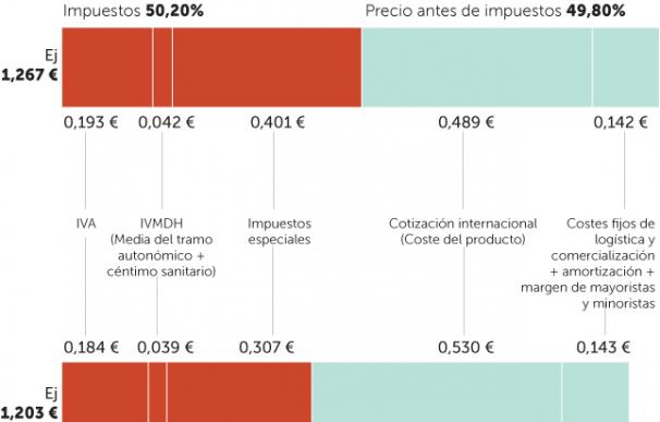 Así se compone el precio de los carburantes en España