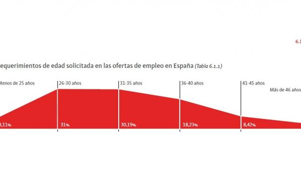 Ofertas de empleo en España en 2015, por edad solicitada al candidato (en porcentaje).