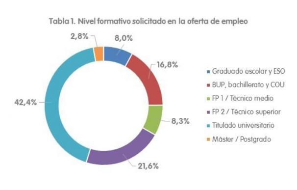 Ofertas de empleo en España en 2015, por nivel de formación solicitado al candidato.