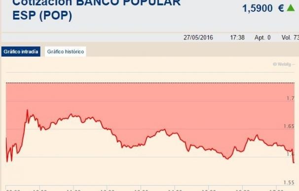 Popular pierde un 32,51% en Bolsa desde el anuncio de ampliación de capital