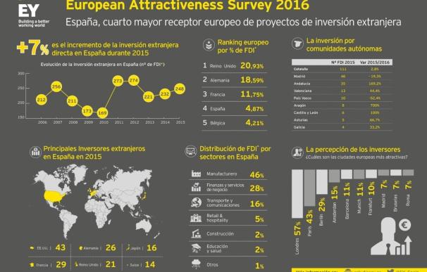 Barcelona es la quinta ciudad europea más atractiva para invertir, según EY