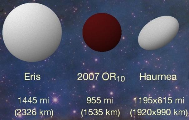 Un estudio sobre el planeta enano 2007 0R10 lo sitúa como el tercero en tamaño del Sistema Solar