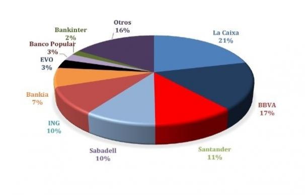 Caixabank y BBVA lideran el mercado de banca móvil en España