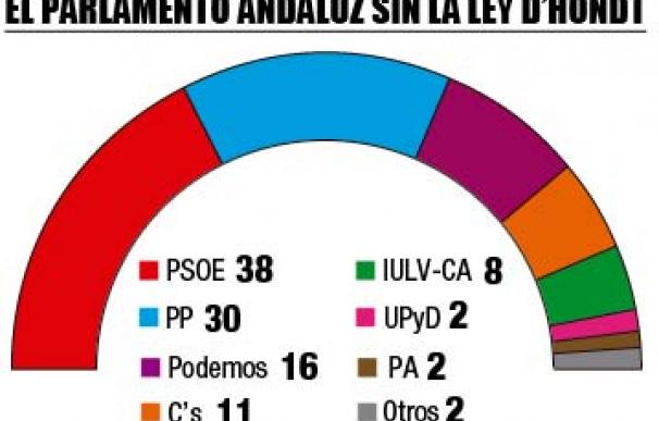 Así quedaría el Parlamento andaluz si todos los votos valieran lo mismo