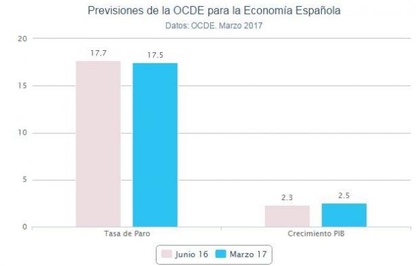 Previsiones OCDE
