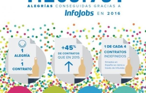 Infojobs cierra 2016 con 1,2 millones de contratos laborales firmados, un 45% más que en 2015