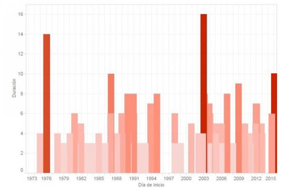 Las olas de calor más duraderas en España en los últimos 40 años