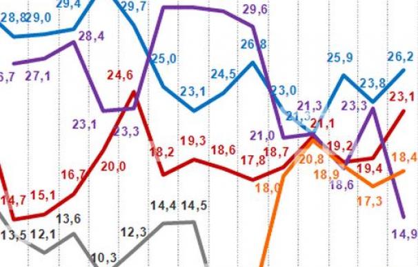 El PP ganaría por tres puntos al PSOE y Ciudadanos supera a Podemos que se desploma