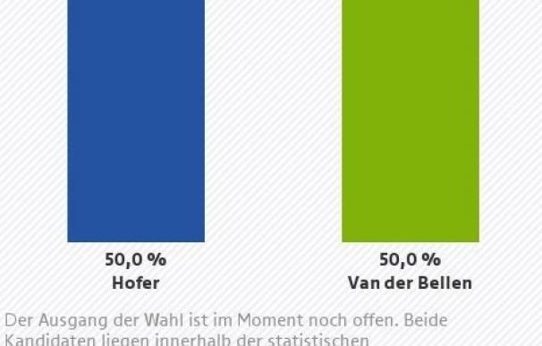 Hofer y a Van der Bellen empatan al 50%, según la proyección oficial