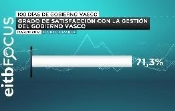 El 71,3% de la sociedad vasca aprueba la gestión del Gobierno vasco y un 64,7% valora positivamente el pacto PNV-PSE