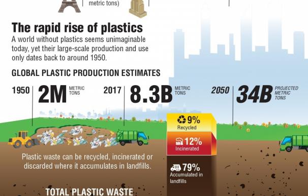 El ser humano ha producido 8.300 millones de toneladas de plástico en toda su historia, la mitad en los últimos 13 años