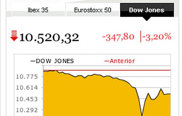 La confusión de una 'b' billion en lugar de una 'm' de million, puede ser la causa de la caída del Dow Jones