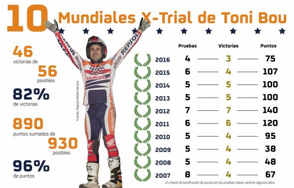 Toni Bou gana su décimo Mundial de X-Trial consecutivo