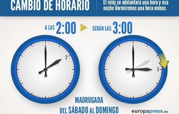 Los relojes se adelantan una hora la madrugada de este domingo para adaptarse al horario de verano