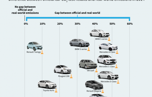 Diferencia entre las emisiones de CO2 reales de los coches y las que se vendían