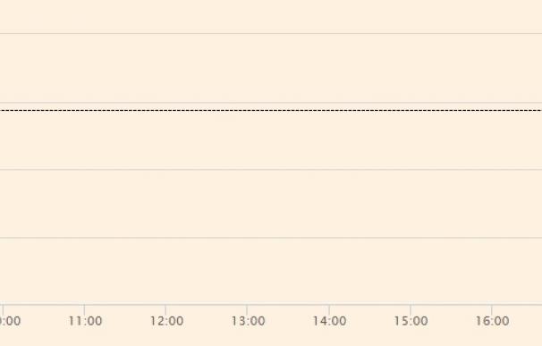 El Ibex 35 cae un 1,18% en la apertura tras el desplome del Nikkei (-4,05%) y de Wall Street (-1,92%)